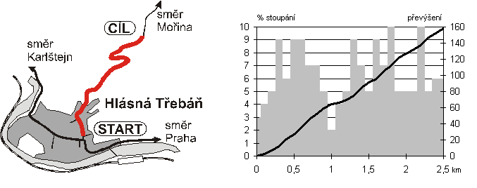 mapa trati, graf peven